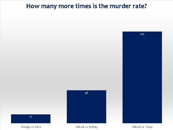 How many more times is the murder rate? 100 36 10 Chicago vs. Paris