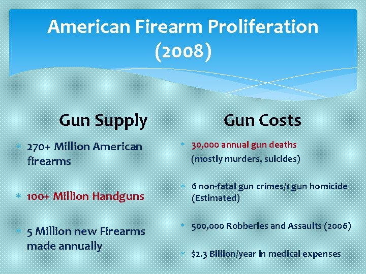American Firearm Proliferation (2008) Gun Supply Gun Costs 270+ Million American firearms 30, 000