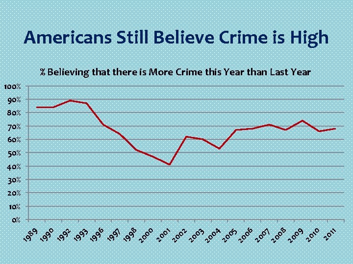Americans Still Believe Crime is High % Believing that there is More Crime this
