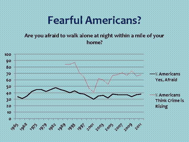 Fearful Americans? Are you afraid to walk alone at night within a mile of