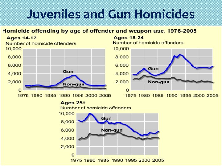 Juveniles and Gun Homicides 
