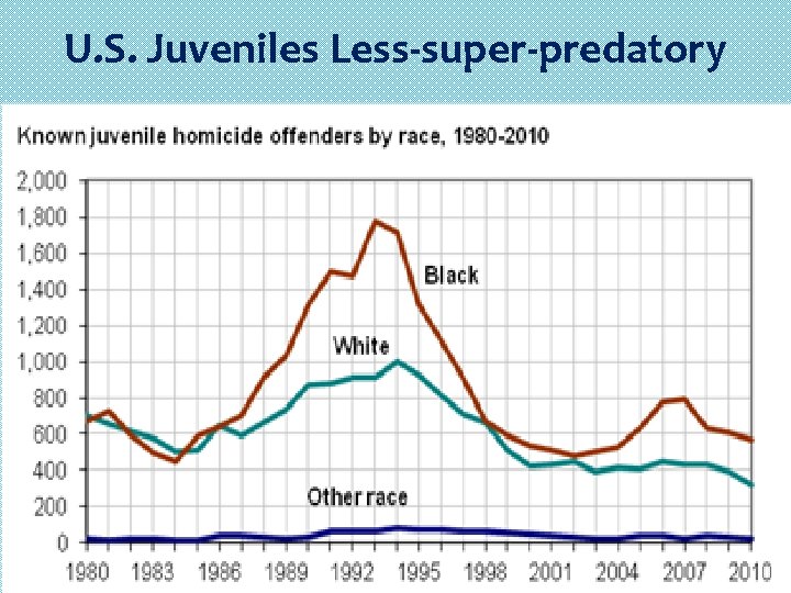 U. S. Juveniles Less-super-predatory 