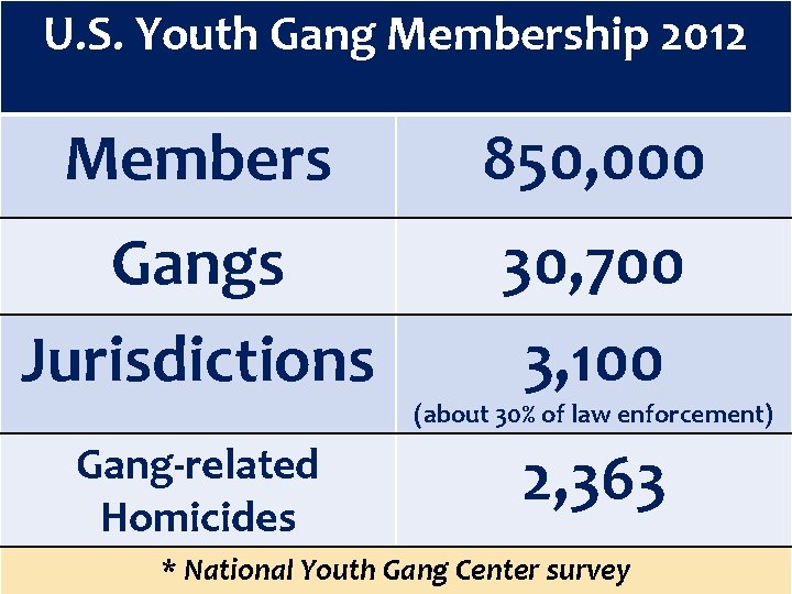 U. S. Youth Gang Membership 2012 Members 850, 000 Gangs Jurisdictions 30, 700 3,