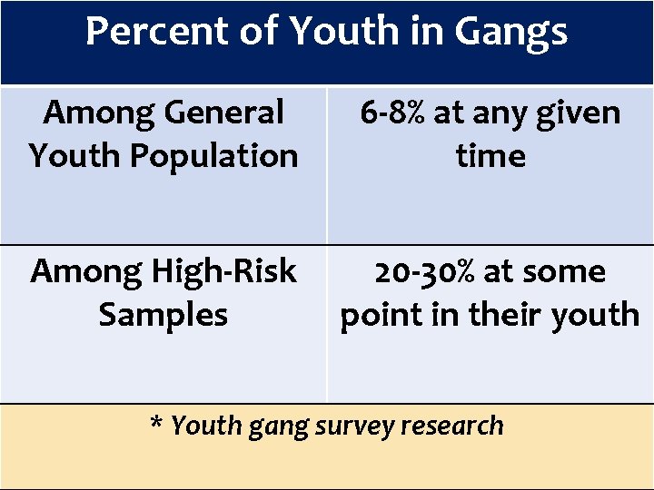 Percent of Youth in Gangs Among General Youth Population 6 -8% at any given