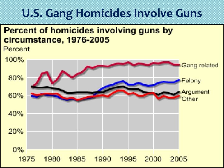 U. S. Gang Homicides Involve Guns 