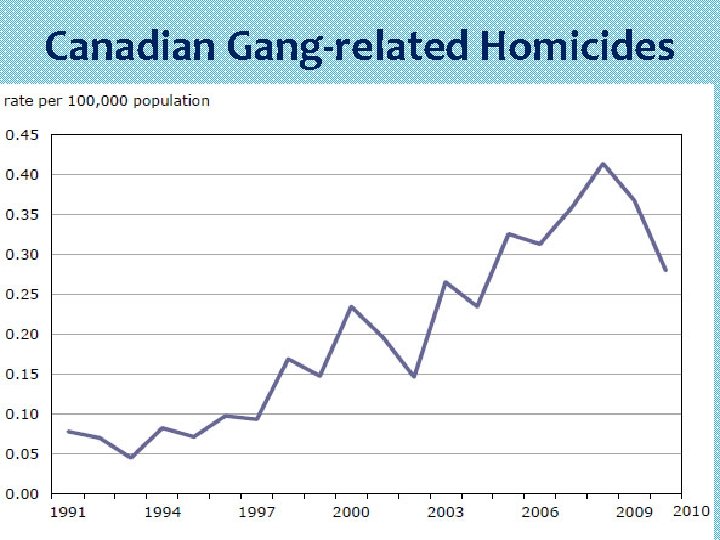 Canadian Gang-related Homicides 