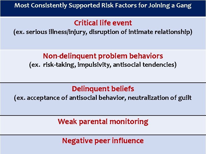 Most Consistently Supported Risk Factors for Joining a Gang Critical life event (ex. serious
