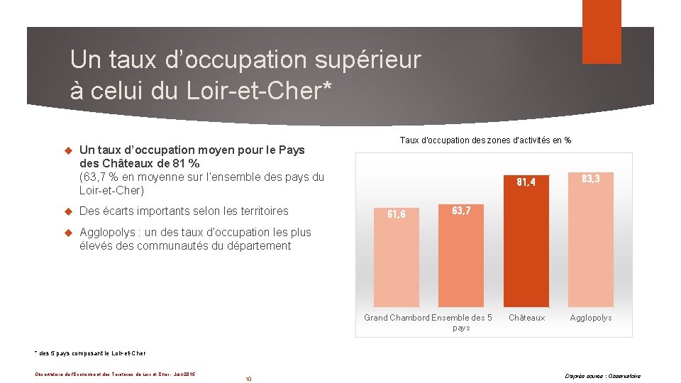 Un taux d’occupation supérieur à celui du Loir-et-Cher* Un taux d’occupation moyen pour le