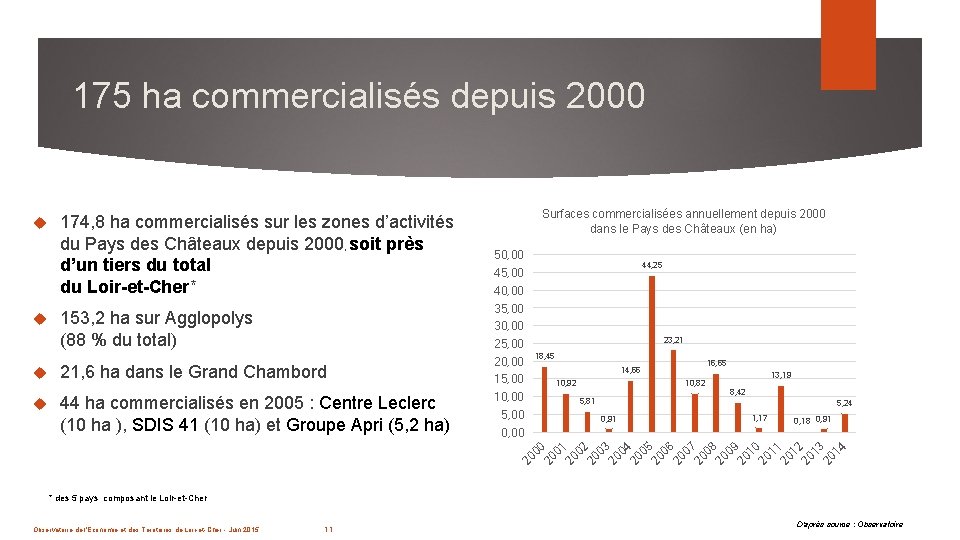 175 ha commercialisés depuis 2000 174, 8 ha commercialisés sur les zones d’activités du