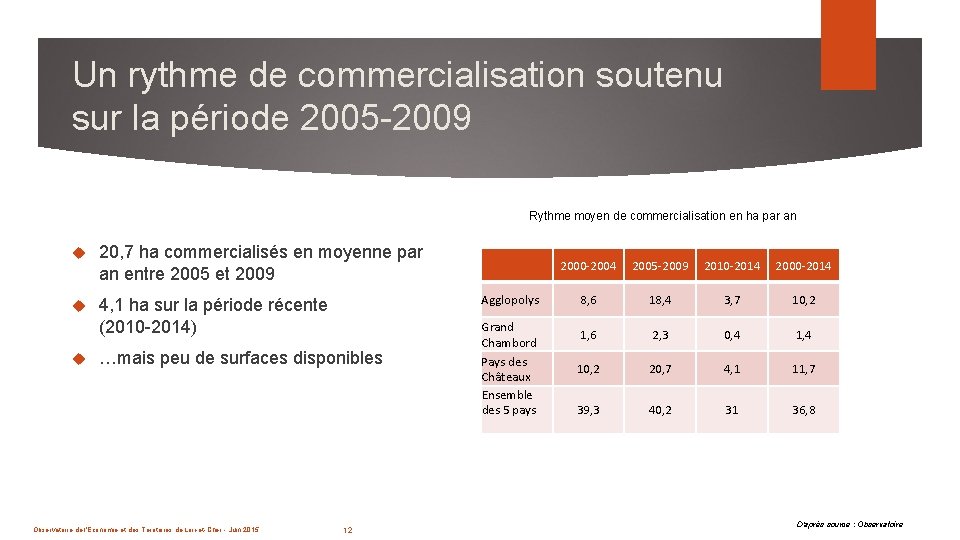 Un rythme de commercialisation soutenu sur la période 2005 -2009 Rythme moyen de commercialisation