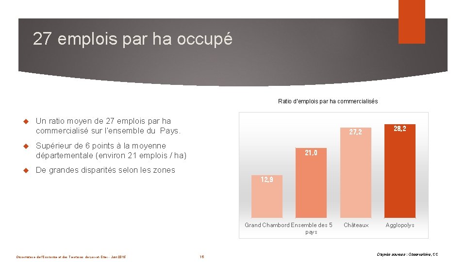 27 emplois par ha occupé Ratio d’emplois par ha commercialisés Un ratio moyen de