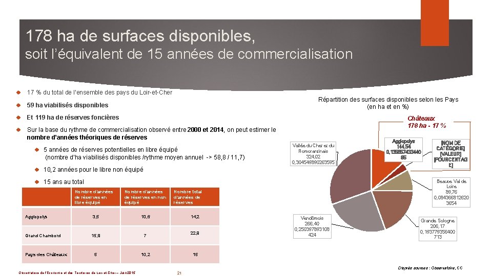 178 ha de surfaces disponibles, soit l’équivalent de 15 années de commercialisation 17 %