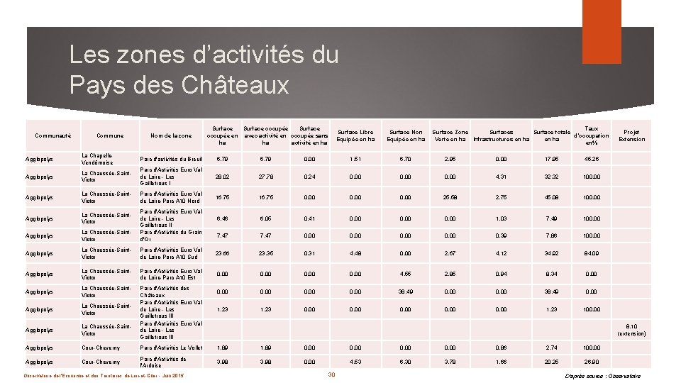 Les zones d’activités du Pays des Châteaux Communauté Commune Nom de la zone Surface