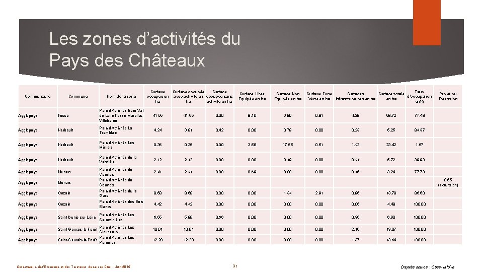 Les zones d’activités du Pays des Châteaux Communauté Commune Nom de la zone Surface