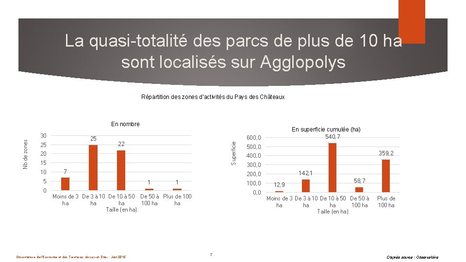 La quasi-totalité des parcs de plus de 10 ha sont localisés sur Agglopolys Répartition