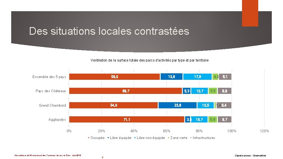 Des situations locales contrastées Ventilation de la surface totale des parcs d’activités par type