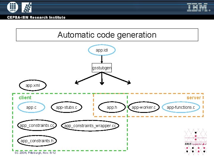 Automatic code generation app. idl gsstubgen app. xml server client app. c app_constraints. cc
