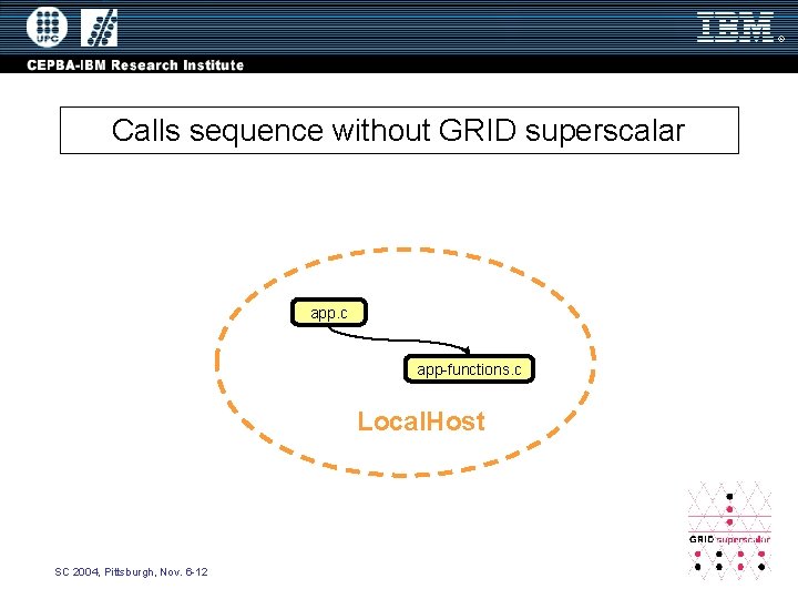 Calls sequence without GRID superscalar app. c app-functions. c Local. Host SC 2004, Pittsburgh,