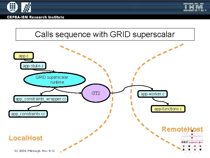 Calls sequence with GRID superscalar app. c app-stubs. c GRID superscalar runtime GT 2