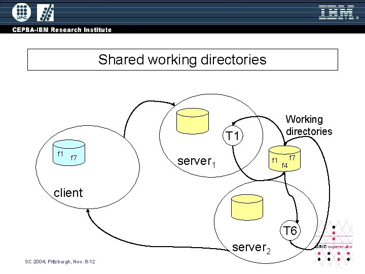 Shared working directories Working directories T 1 f 7 server 1 f 4 f