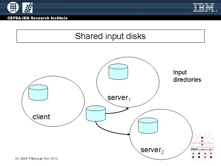 Shared input disks Input directories server 1 client server 2 SC 2004, Pittsburgh, Nov.