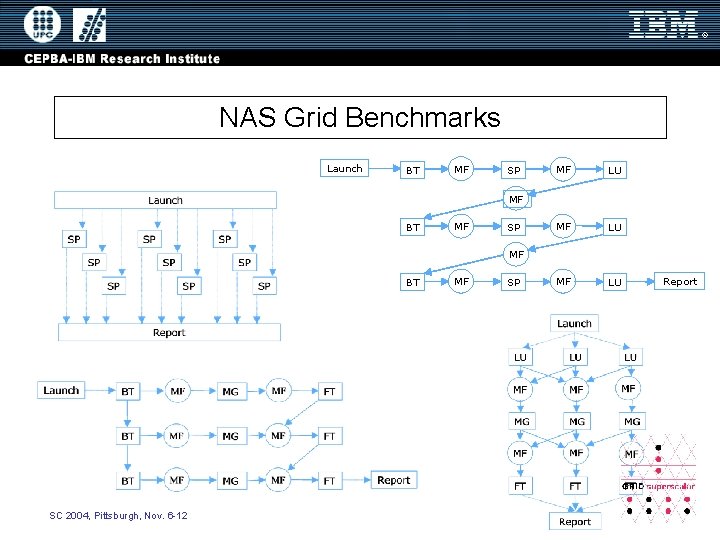 NAS Grid Benchmarks Launch BT MF SP MF LU MF BT MF SP MF