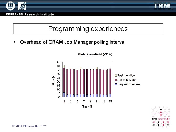 Programming experiences • Overhead of GRAM Job Manager polling interval SC 2004, Pittsburgh, Nov.