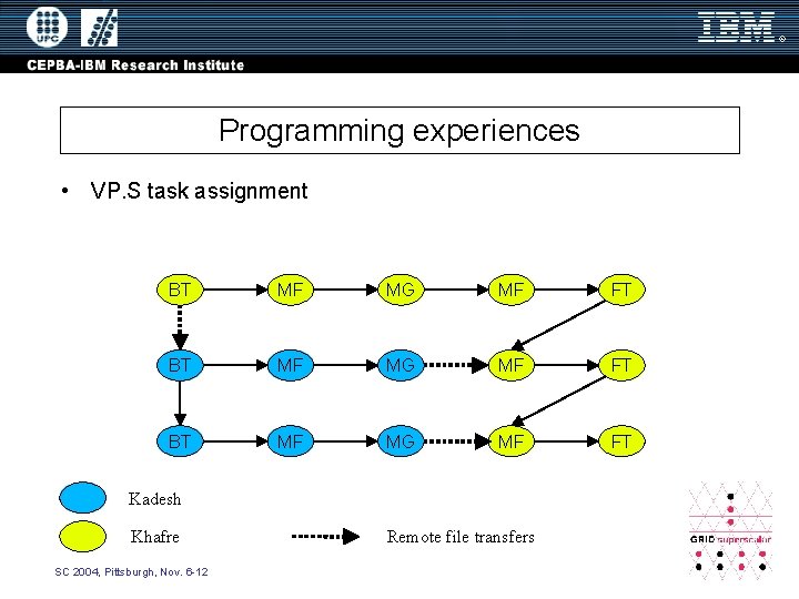 Programming experiences • VP. S task assignment BT MF MG MF FT Kadesh Khafre