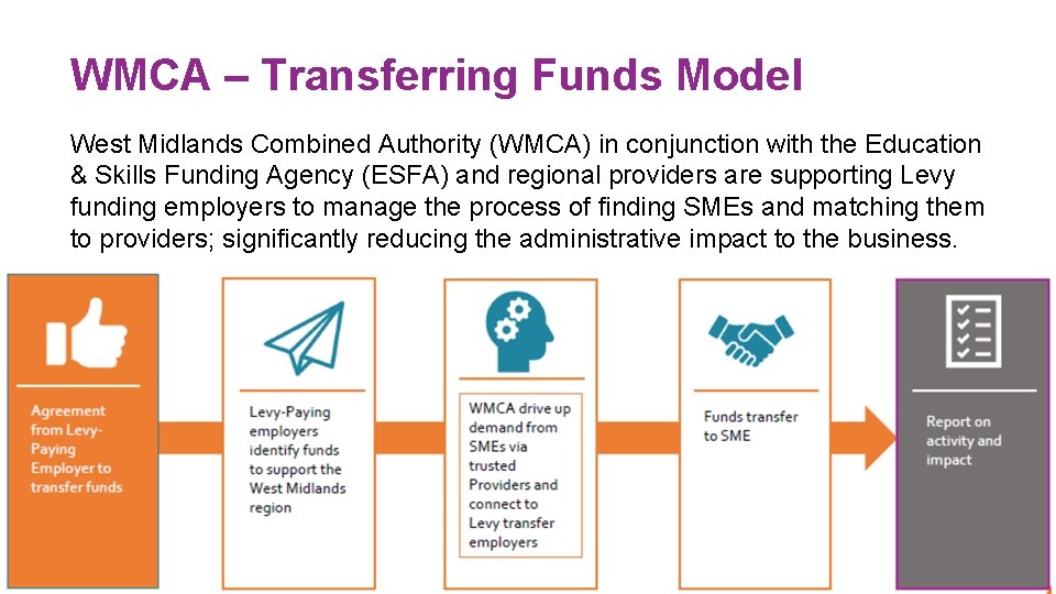 WMCA – Transferring Funds Model West Midlands Combined Authority (WMCA) in conjunction with the