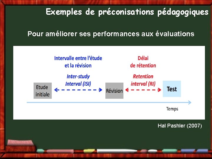 Exemples de préconisations pédagogiques Pour améliorer ses performances aux évaluations Hal Pashler (2007) 