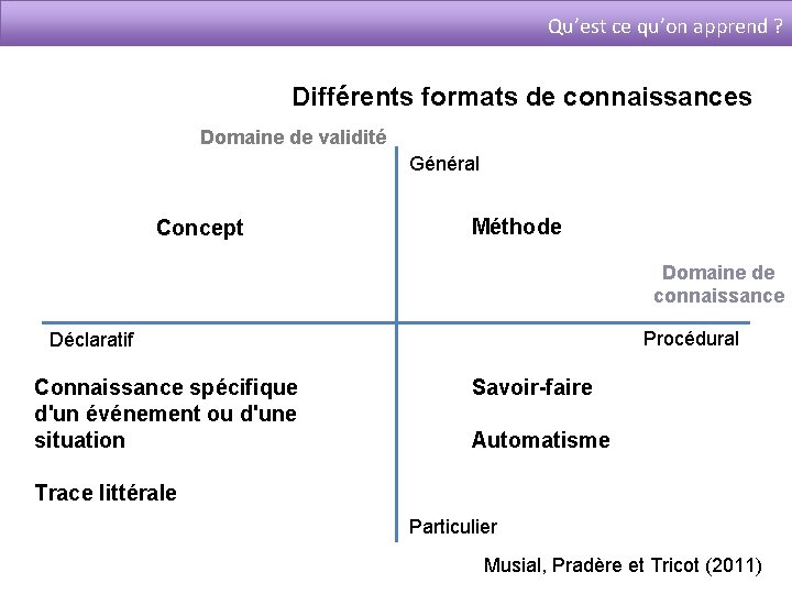 Qu’est ce qu’on apprend ? Différents formats de connaissances Domaine de validité Général Concept