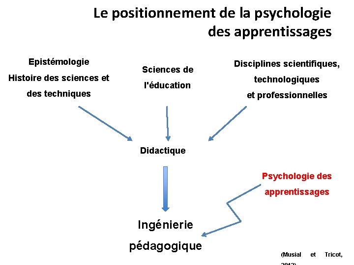 Le positionnement de la psychologie des apprentissages Epistémologie Histoire des sciences et des techniques