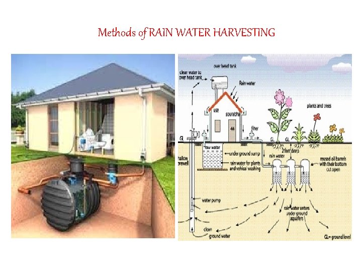 Methods of RAIN WATER HARVESTING 