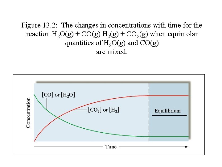 Figure 13. 2: The changes in concentrations with time for the reaction H 2