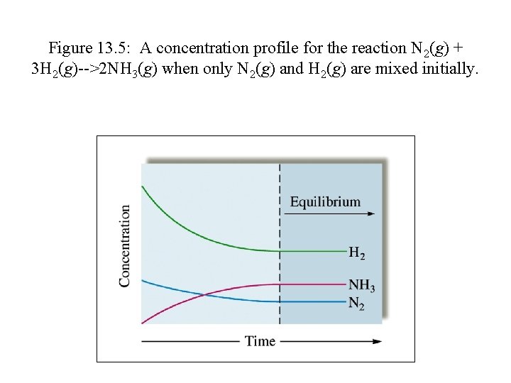 Figure 13. 5: A concentration profile for the reaction N 2(g) + 3 H