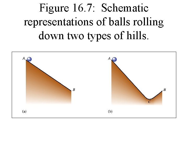 Figure 16. 7: Schematic representations of balls rolling down two types of hills. 