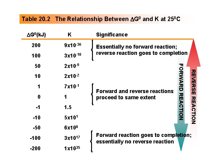 Table 20. 2 The Relationship Between DG 0 and K at 250 C DG