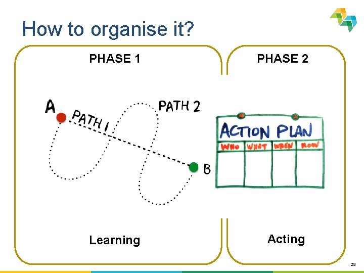 How to organise it? PHASE 1 PHASE 2 Learning Acting 25 