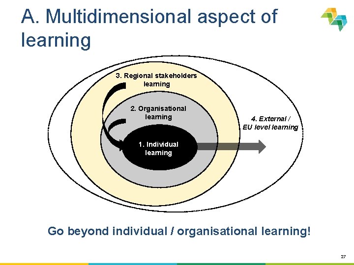 A. Multidimensional aspect of learning 3. Regional stakeholders learning 2. Organisational learning 4. External