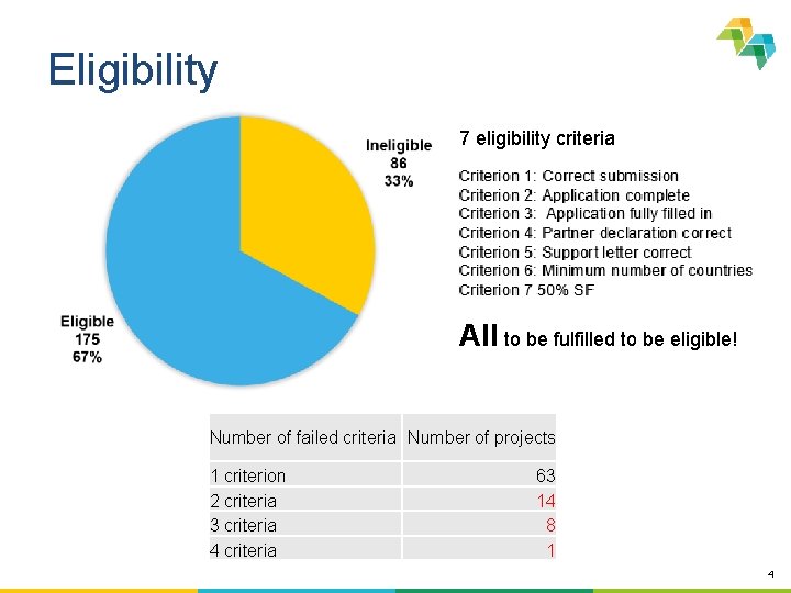 Eligibility 7 eligibility criteria All to be fulfilled to be eligible! Number of failed