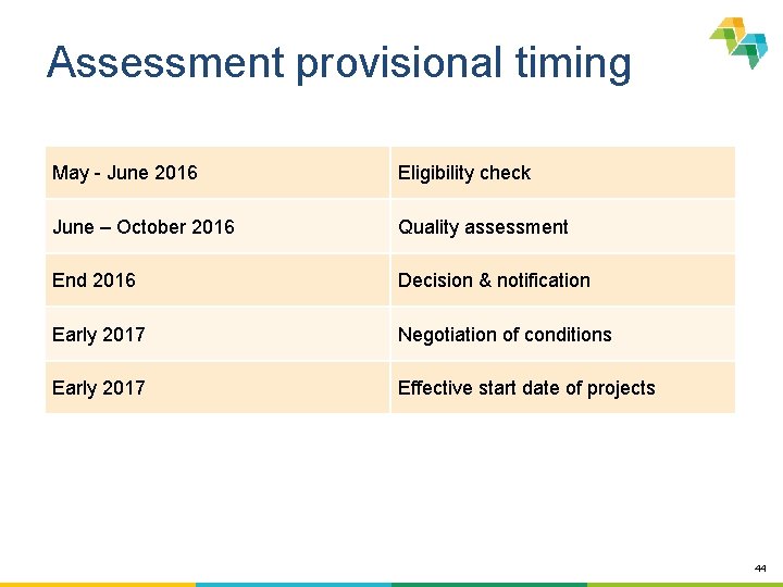 Assessment provisional timing May - June 2016 Eligibility check June – October 2016 Quality
