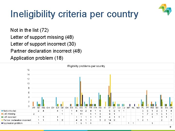 Ineligibility criteria per country Not in the list (72) Letter of support missing (48)