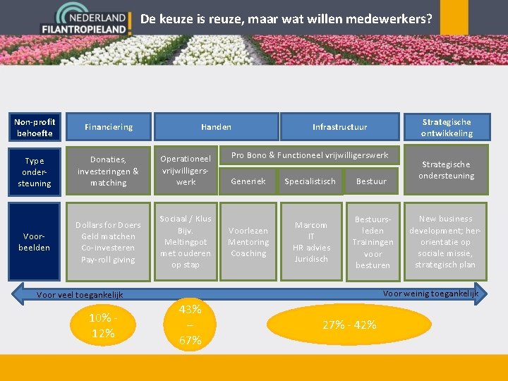 De keuze is reuze, maar wat willen medewerkers? Non-profit behoefte Financiering Type ondersteuning Donaties,