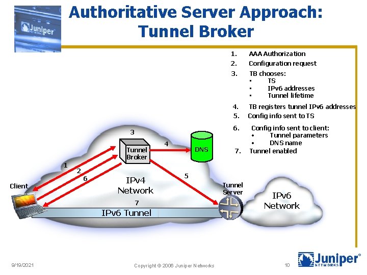 Authoritative Server Approach: Tunnel Broker 3 Tunnel Broker 1 2 6 Client IPv 4