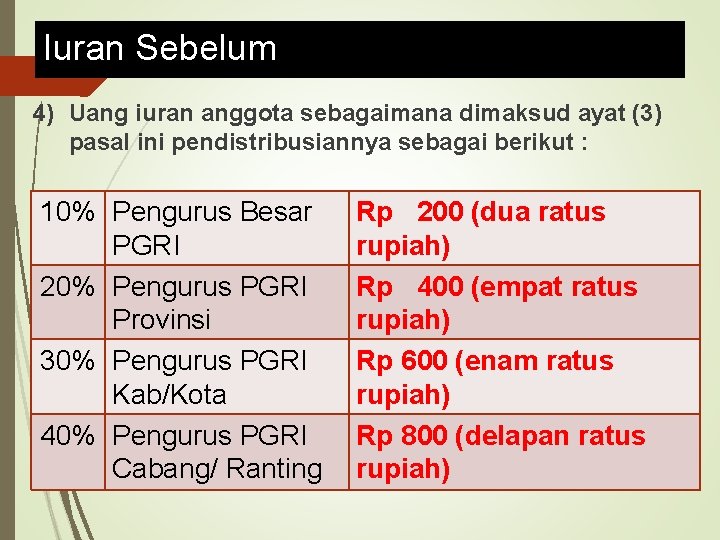 Iuran Sebelum 4) Uang iuran anggota sebagaimana dimaksud ayat (3) pasal ini pendistribusiannya sebagai