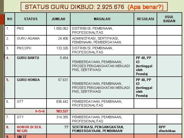 STATUS GURU DIKBUD: 2. 925. 676 (Apa benar? ) NO STATUS 1. PNS 2.