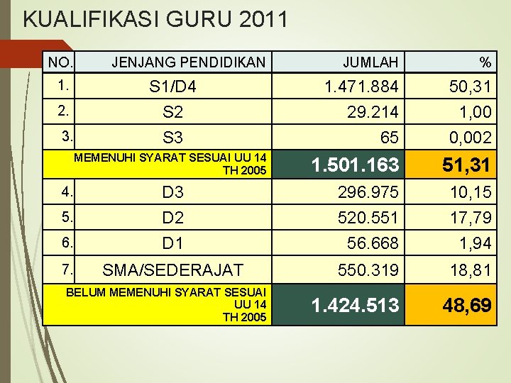KUALIFIKASI GURU 2011 NO. JUMLAH % 1. 471. 884 29. 214 65 50, 31