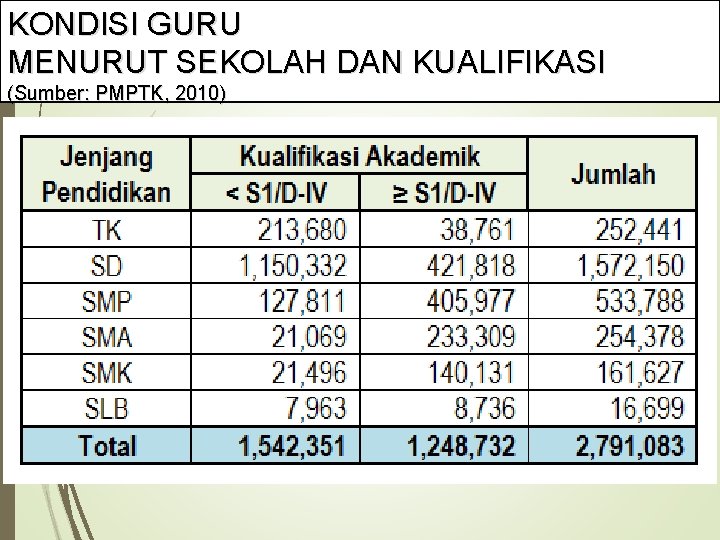 KONDISI GURU MENURUT SEKOLAH DAN KUALIFIKASI (Sumber: PMPTK, 2010) 