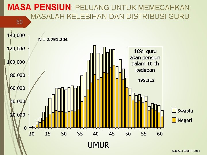 MASA PENSIUN: PELUANG UNTUK MEMECAHKAN MASALAH KELEBIHAN DISTRIBUSI GURU 50 140, 000 N =