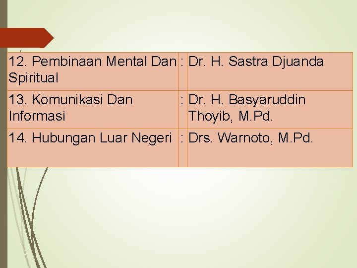 12. Pembinaan Mental Dan : Dr. H. Sastra Djuanda Spiritual 13. Komunikasi Dan Informasi